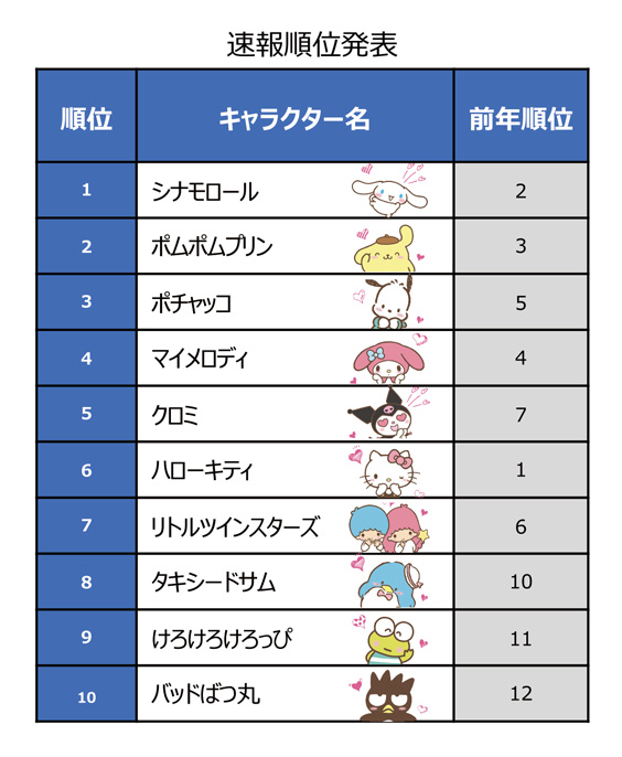 [Culture Watch] The popular Sanrio character poll has started! asianbeat