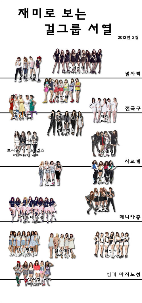 アイドルグループに順位をつけてみた 韓国で反響を呼んだアイドルグループランキング Asianbeat